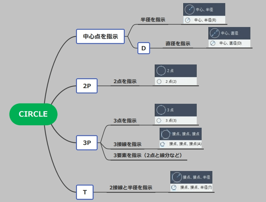 [CIRCLE]のフローチャート